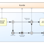 Prozessmanagement – effizient und effektiv?