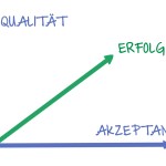 Erfolg ist das Resultat!